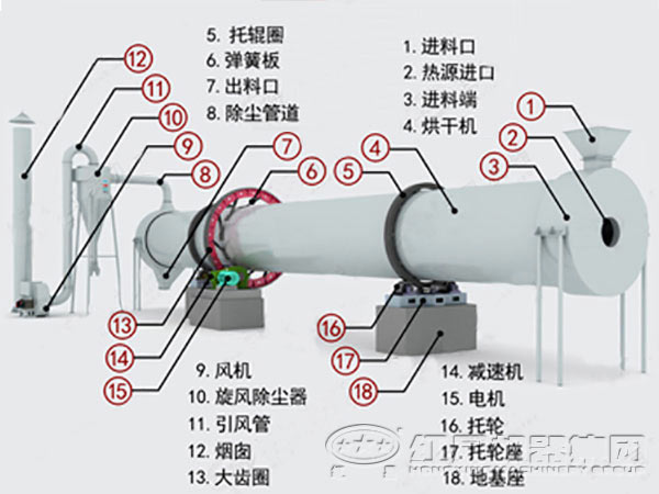 烘干機(jī)內(nèi)部結(jié)構(gòu)圖