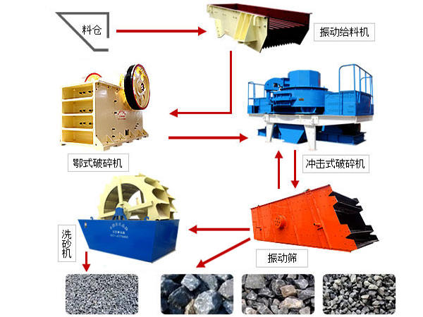 鵝卵石制砂生產(chǎn)線
