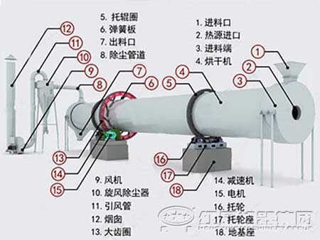 烘干機結(jié)構(gòu)