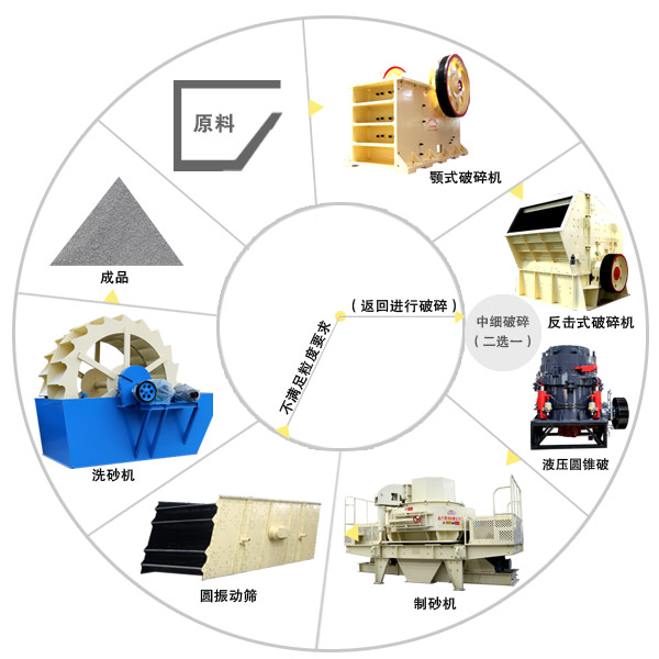 鵝卵石制沙機(jī)生產(chǎn)工藝