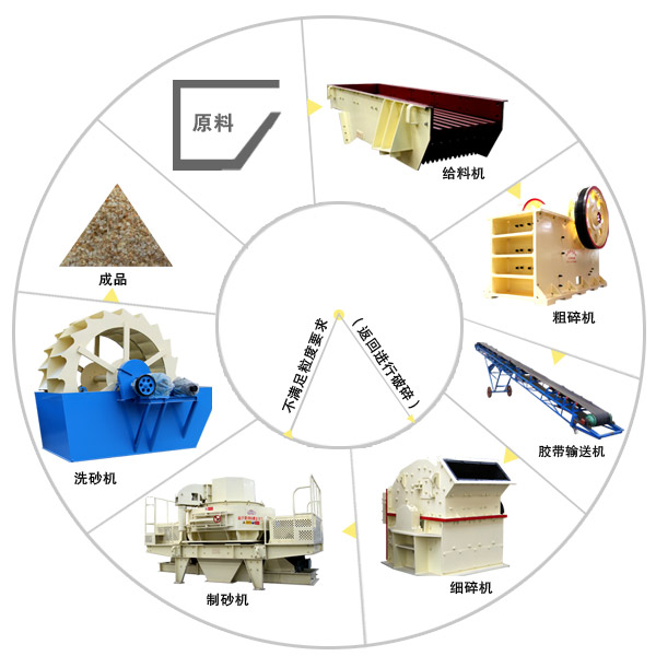 制砂生產(chǎn)線