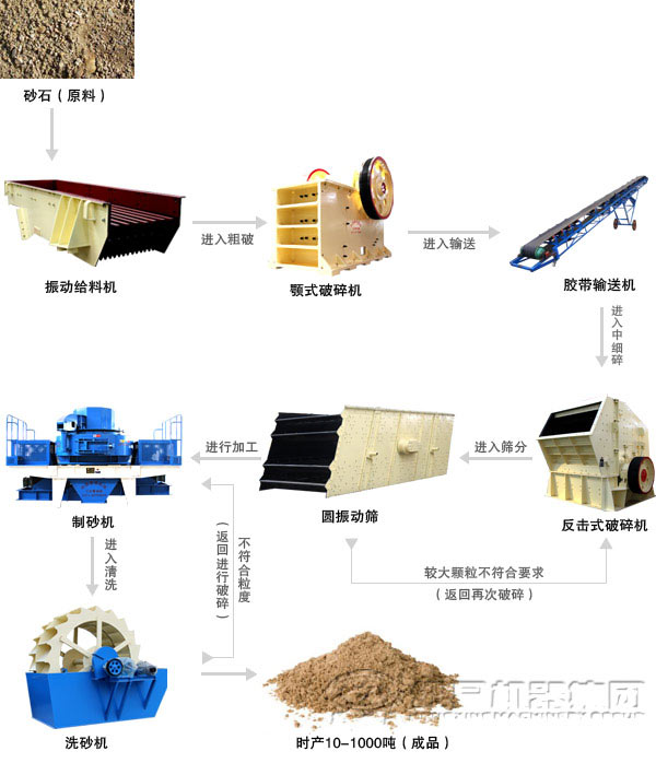 制砂用花崗巖加工設(shè)備