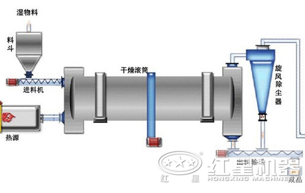 脫硫石膏烘干機(jī)結(jié)構(gòu)圖