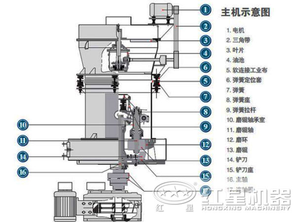 葉臘石磨粉機結(jié)構(gòu)圖