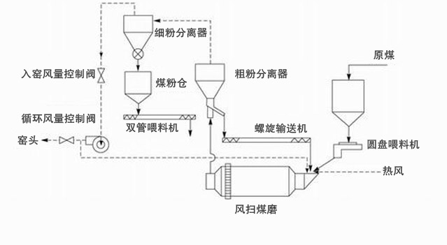 風(fēng)掃煤磨機(jī)工作原理