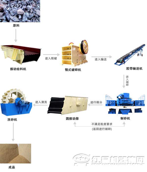 風化砂制砂生產(chǎn)線設(shè)備及工藝流程