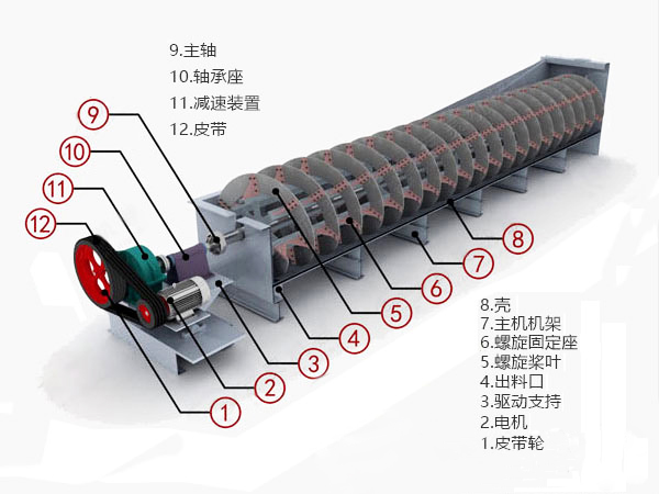 分級機(jī)結(jié)構(gòu)特點(diǎn)