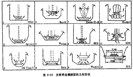 主要浮選槽剖面的幾何形狀