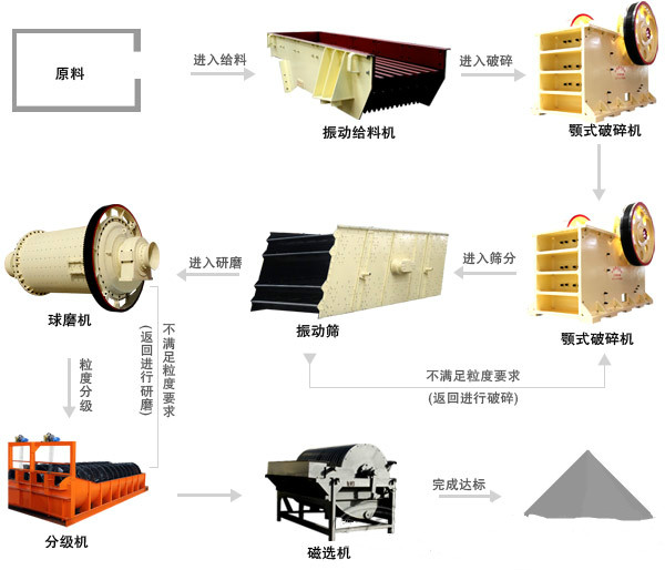 鐵礦選礦設(shè)備