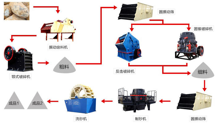 河卵石破碎生產(chǎn)線工藝流程圖及設(shè)備配置