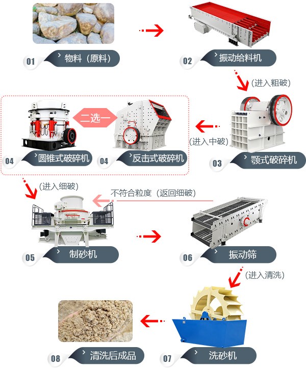 山石打石生產(chǎn)線工藝流程圖