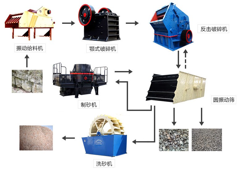 新型制砂生產(chǎn)線