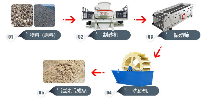 道渣、沙渣、沙土的加工工藝流程