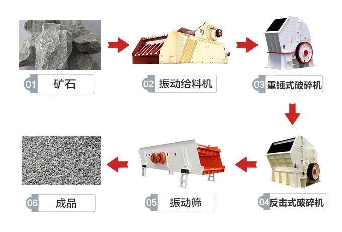 針對中等硬度制定的簡化破碎流程的制沙生產(chǎn)線