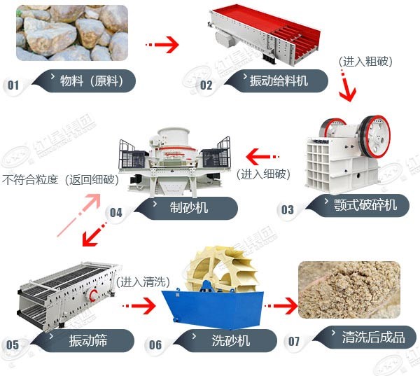 建筑砂生產(chǎn)線工藝流程圖