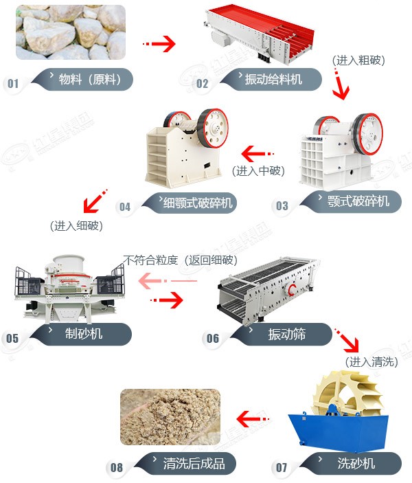 河卵石制砂生產(chǎn)線工藝流程圖