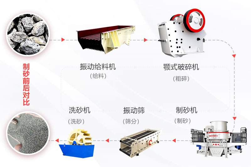 機(jī)制砂的生產(chǎn)流程