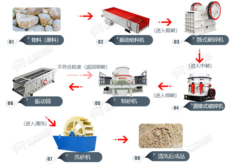 加工石子工藝流程及設(shè)備