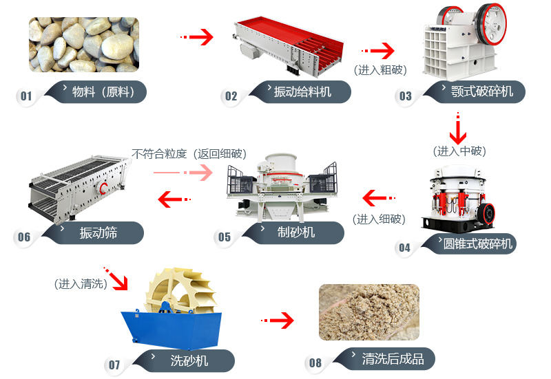 河卵石制砂工藝流程圖