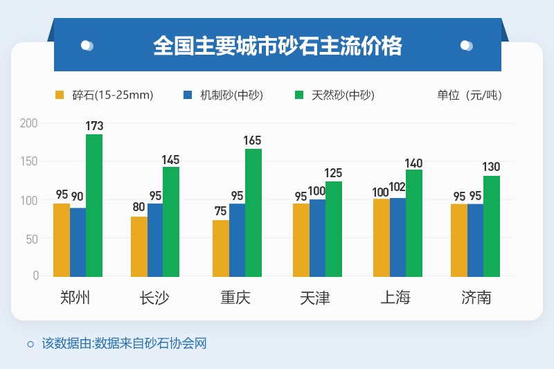 不同地區(qū)的機(jī)制砂報(bào)價(jià)情況