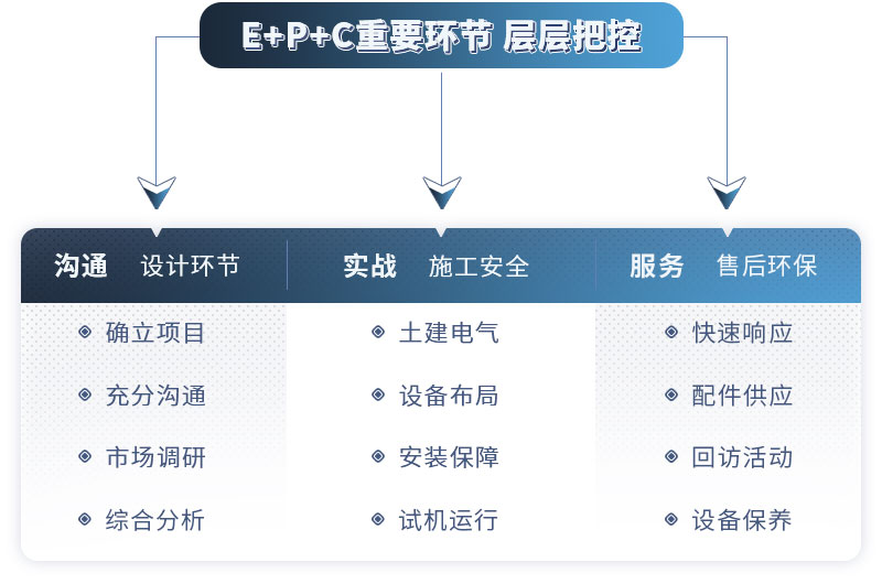 紅星EPC項(xiàng)目服務(wù)流程，歡迎咨詢(xún)