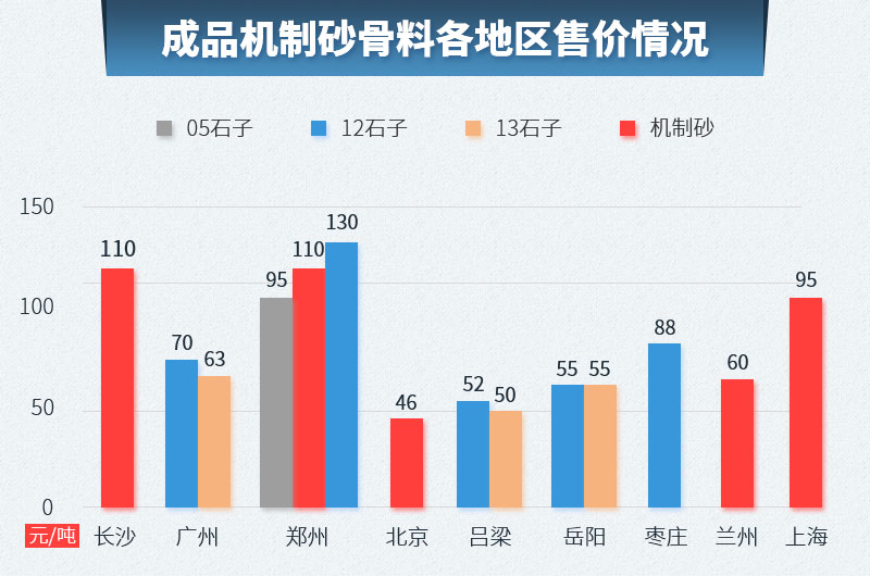 各地機(jī)制砂骨料價格樹狀圖