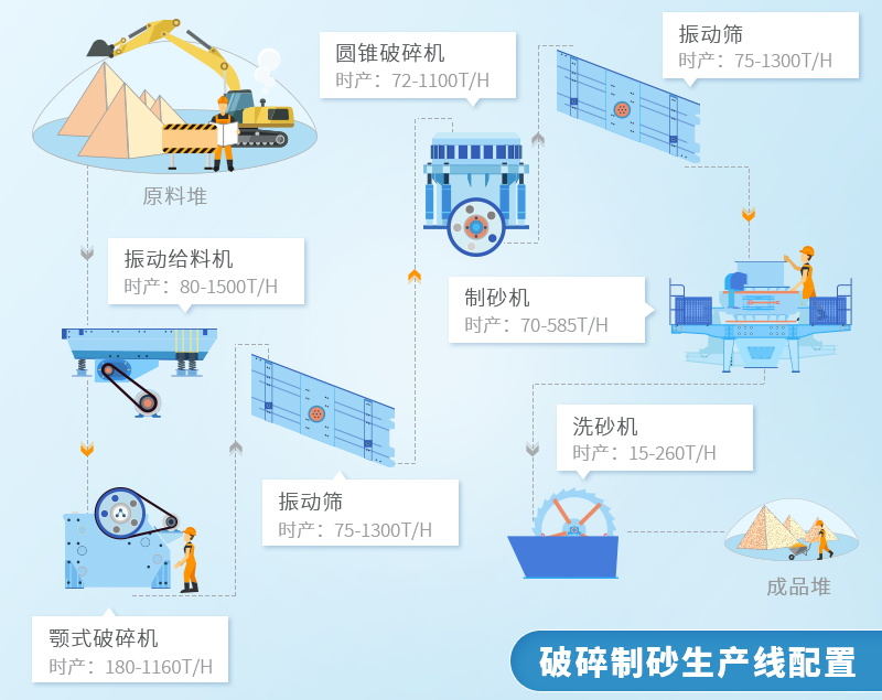 砂石生產(chǎn)線配置方案