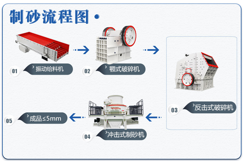 全套青石制砂生產(chǎn)線流程圖